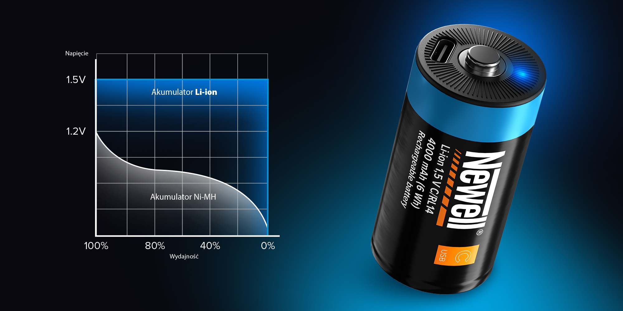 mdronpl-akumulator-newell-c-r14-usb-c-4000-mah-2-szt-blister-08.jpg