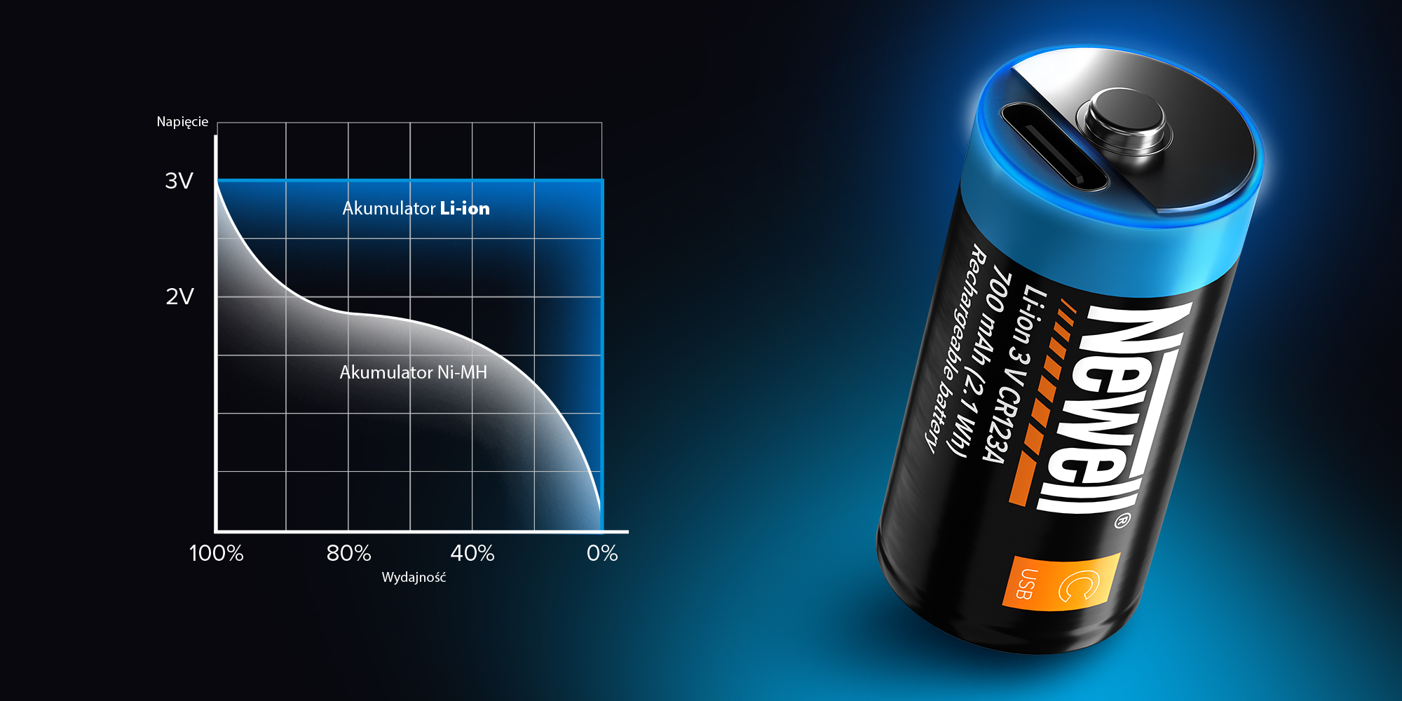 mdronpl-akumulator-newell-cr123a-usb-c-700-mah-2-szt-blister-06.jpg