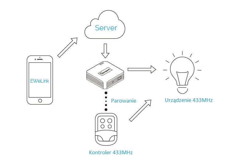 mdronpl-inteligentny-przelacznik-konwerter-rf-na-wifi-sonoff-rf-bridge-433-5.jpg